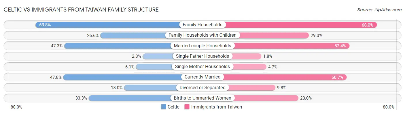 Celtic vs Immigrants from Taiwan Family Structure