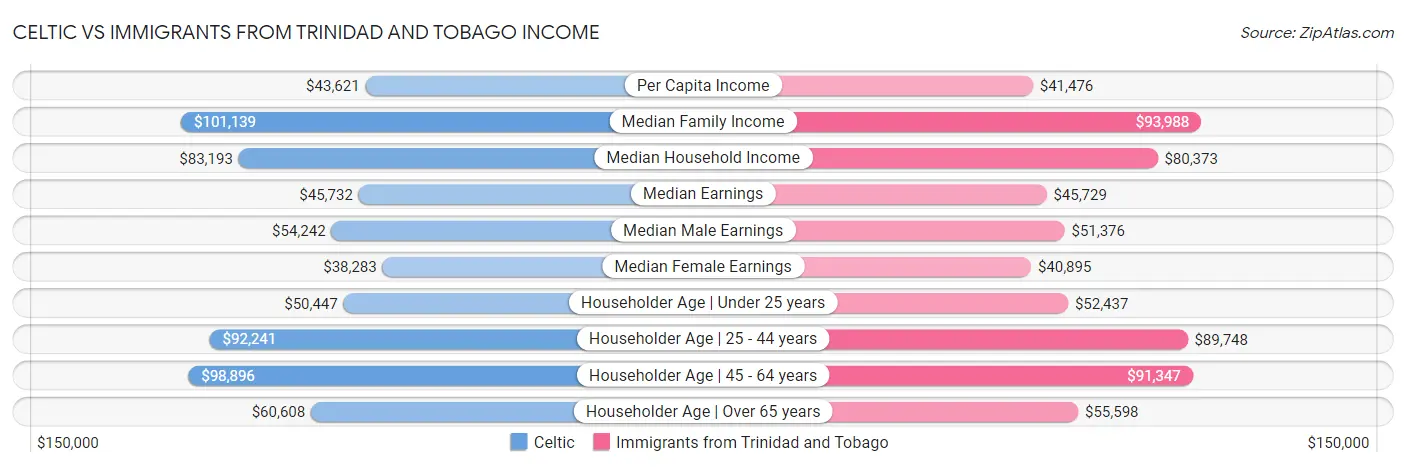 Celtic vs Immigrants from Trinidad and Tobago Income