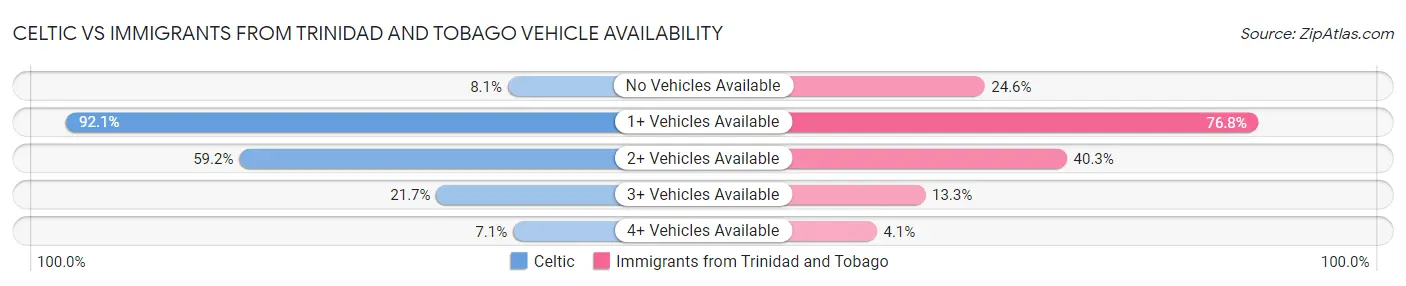 Celtic vs Immigrants from Trinidad and Tobago Vehicle Availability