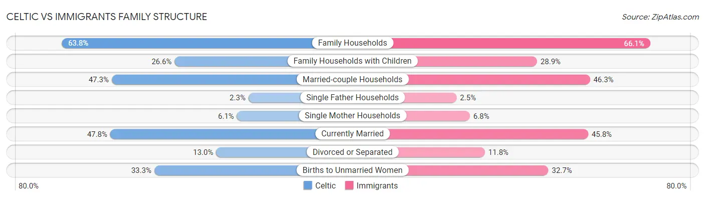 Celtic vs Immigrants Family Structure