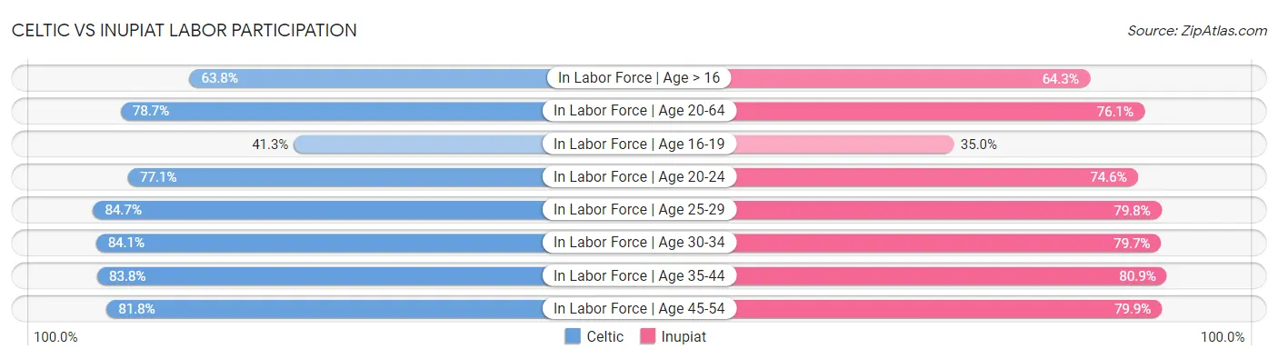 Celtic vs Inupiat Labor Participation