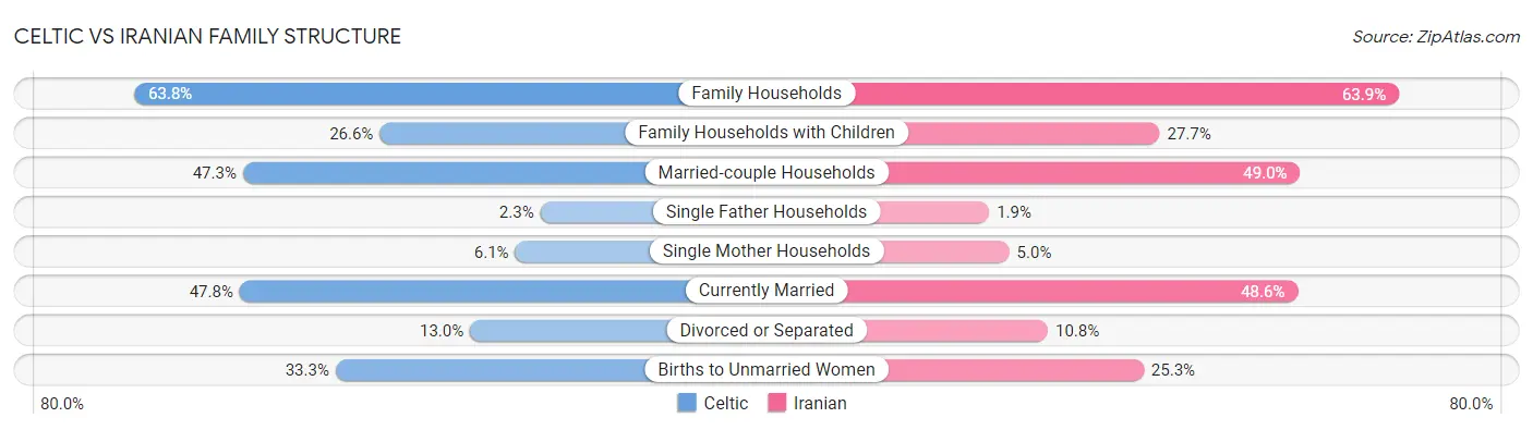 Celtic vs Iranian Family Structure
