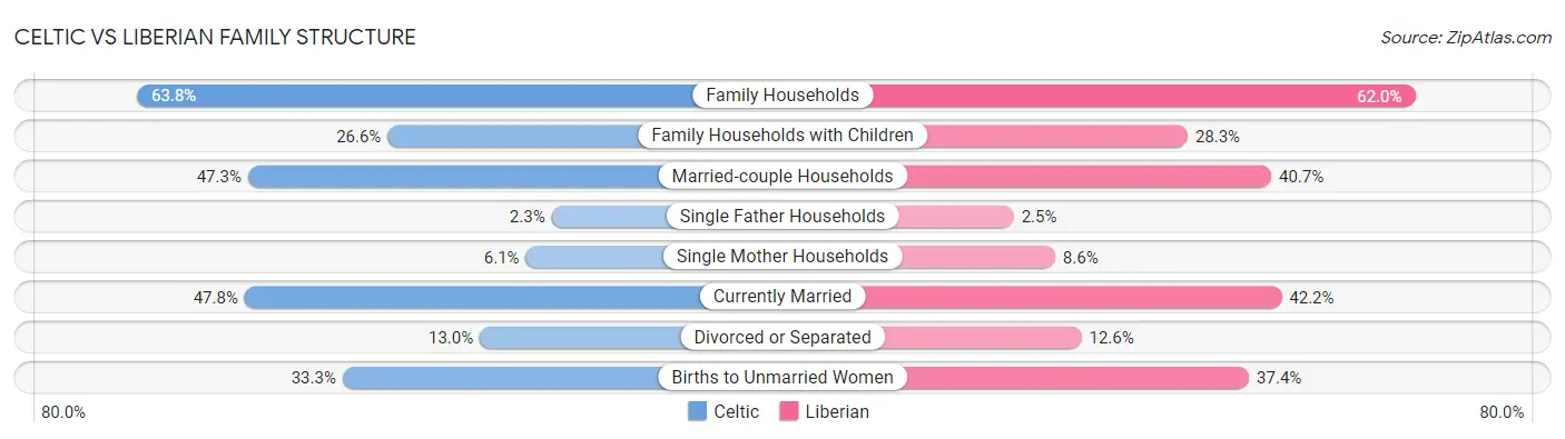 Celtic vs Liberian Family Structure