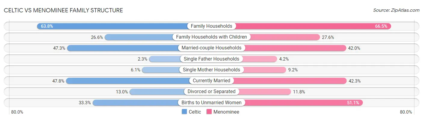 Celtic vs Menominee Family Structure