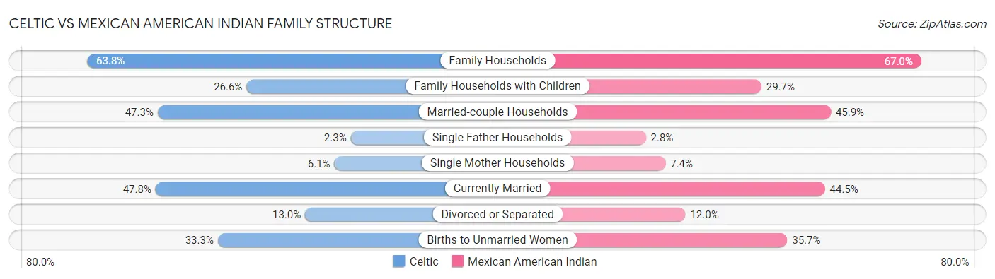 Celtic vs Mexican American Indian Family Structure