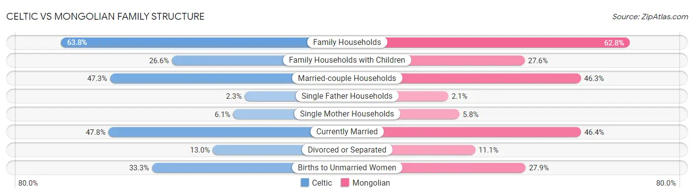 Celtic vs Mongolian Family Structure