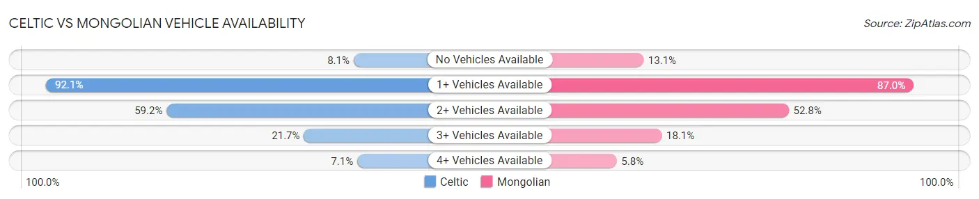 Celtic vs Mongolian Vehicle Availability