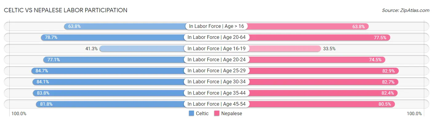 Celtic vs Nepalese Labor Participation