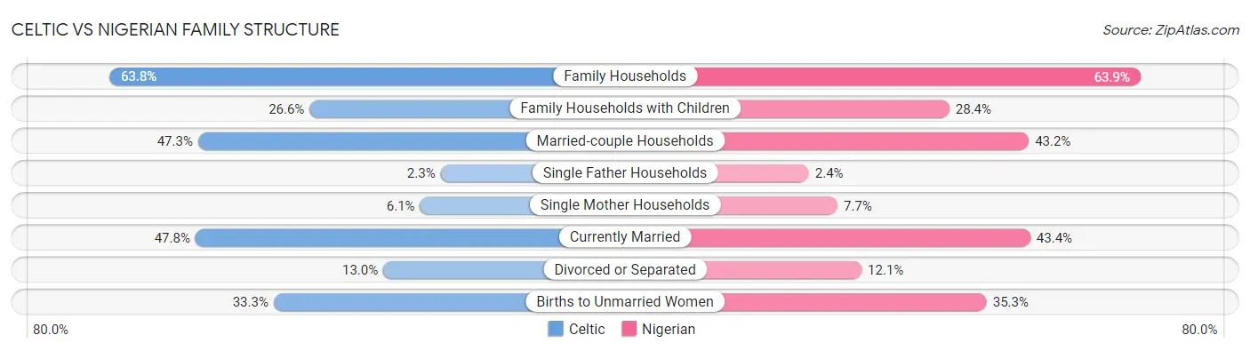 Celtic vs Nigerian Family Structure
