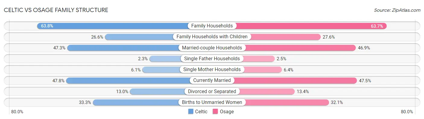 Celtic vs Osage Family Structure