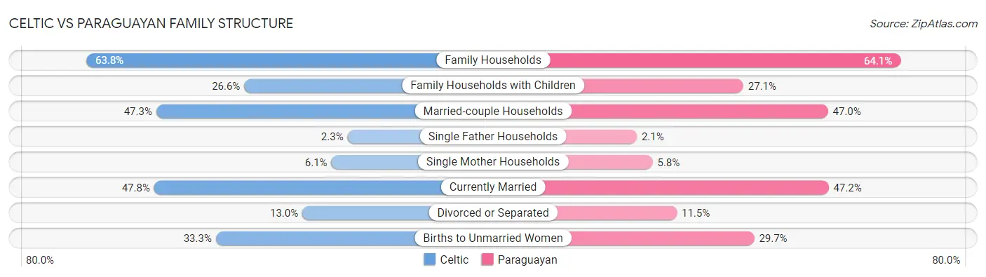 Celtic vs Paraguayan Family Structure
