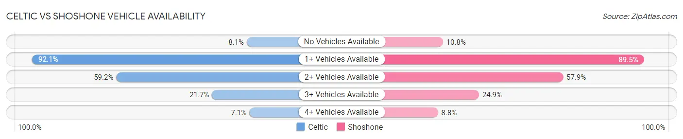 Celtic vs Shoshone Vehicle Availability