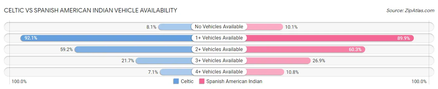 Celtic vs Spanish American Indian Vehicle Availability