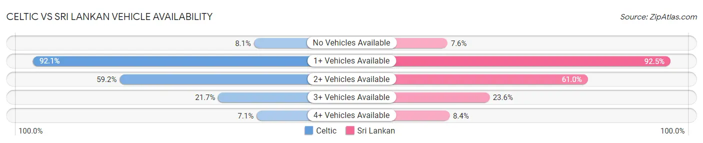 Celtic vs Sri Lankan Vehicle Availability