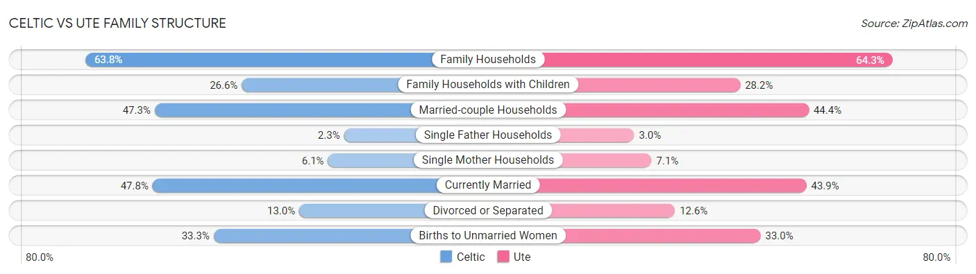 Celtic vs Ute Family Structure