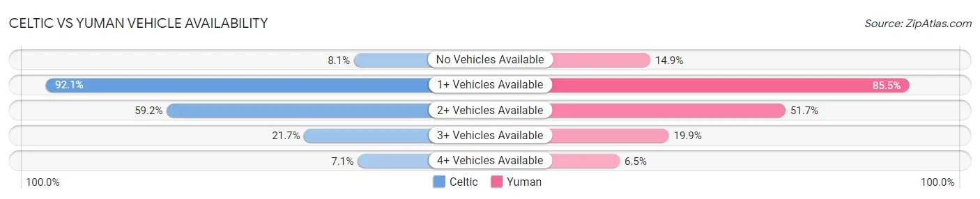 Celtic vs Yuman Vehicle Availability