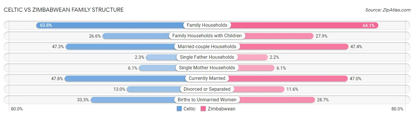 Celtic vs Zimbabwean Family Structure