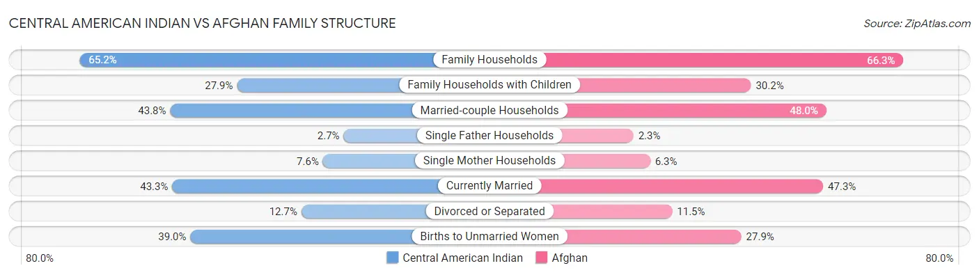 Central American Indian vs Afghan Family Structure