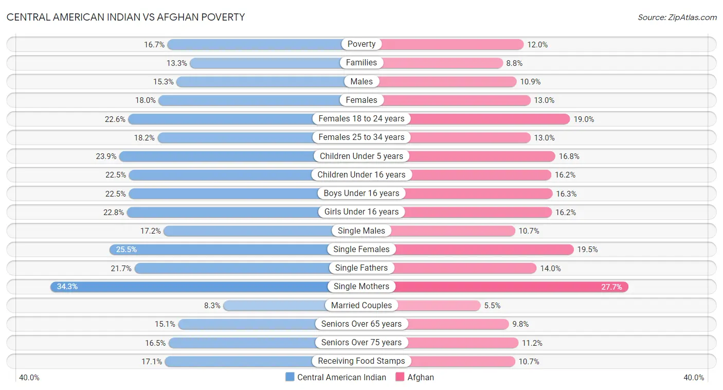 Central American Indian vs Afghan Poverty