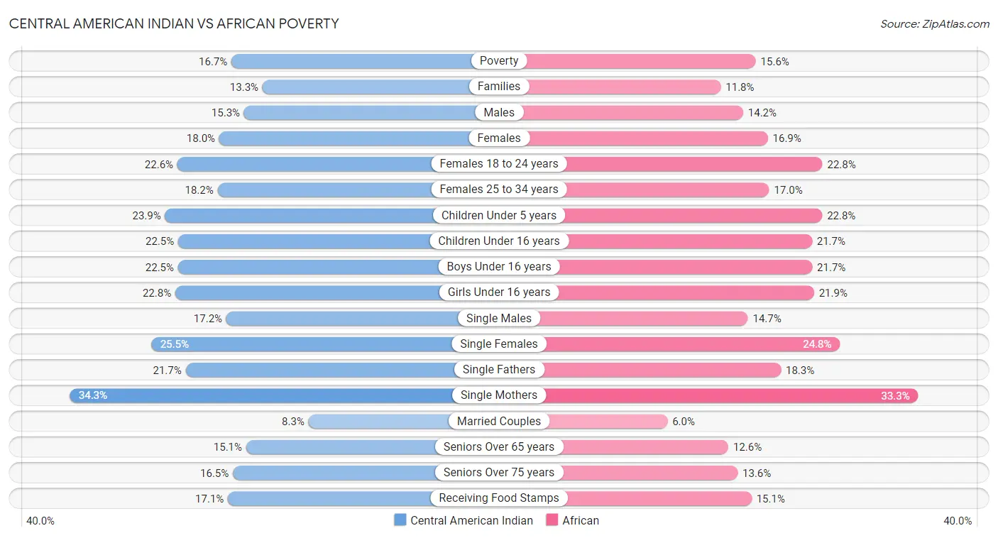 Central American Indian vs African Poverty