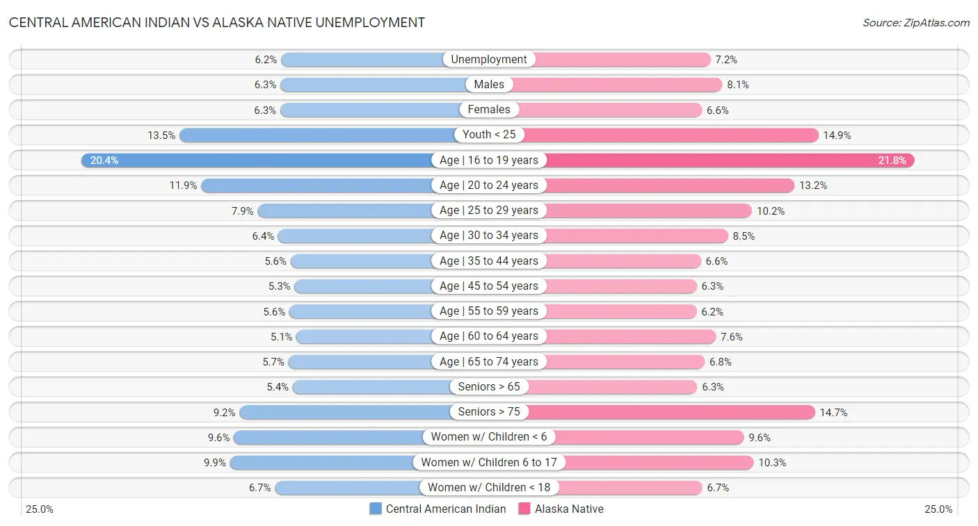Central American Indian vs Alaska Native Unemployment