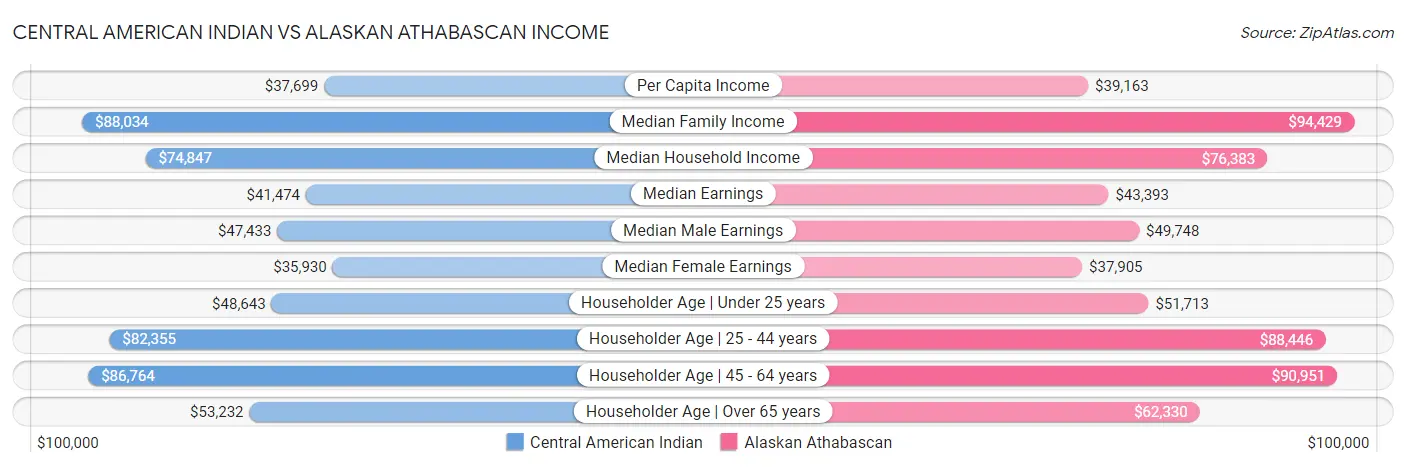 Central American Indian vs Alaskan Athabascan Income