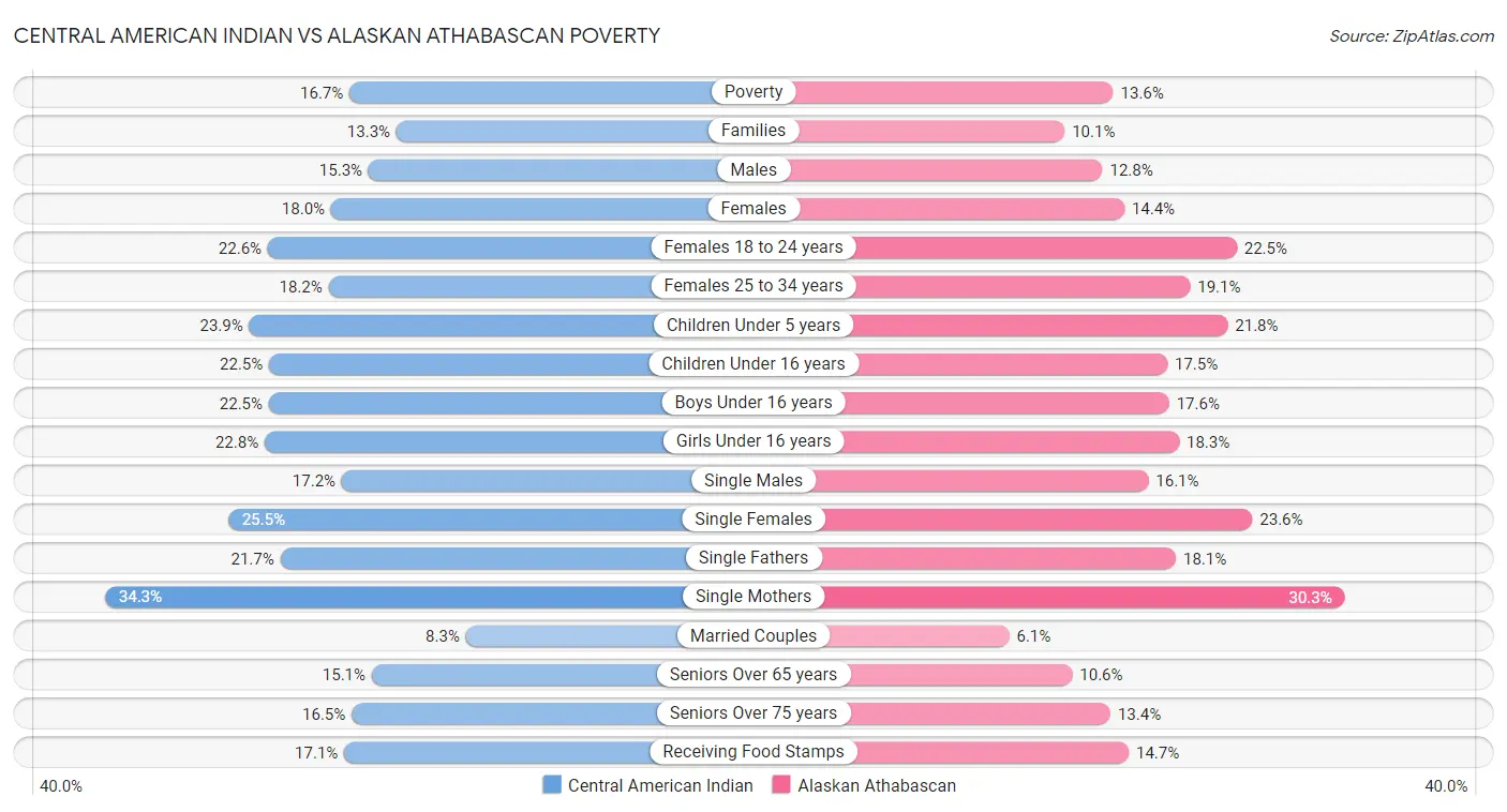 Central American Indian vs Alaskan Athabascan Poverty