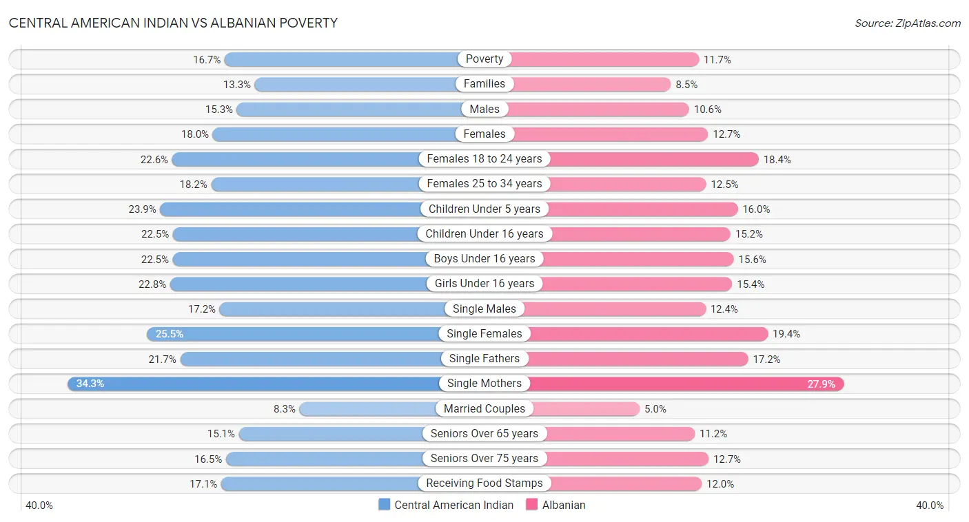 Central American Indian vs Albanian Poverty