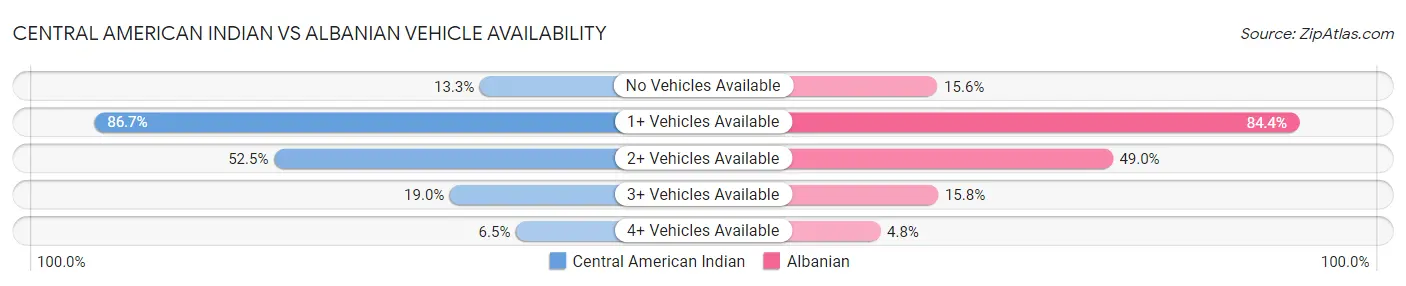 Central American Indian vs Albanian Vehicle Availability