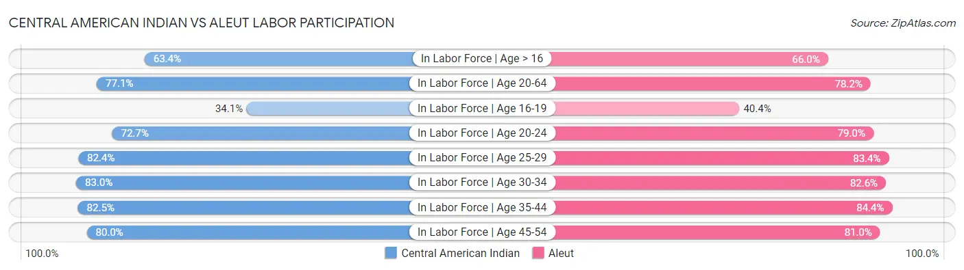 Central American Indian vs Aleut Labor Participation