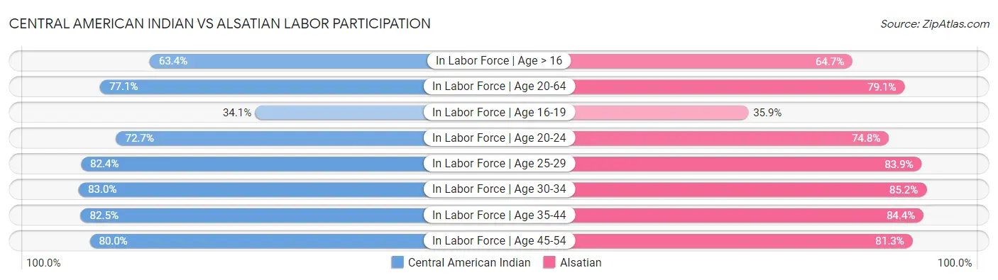 Central American Indian vs Alsatian Labor Participation