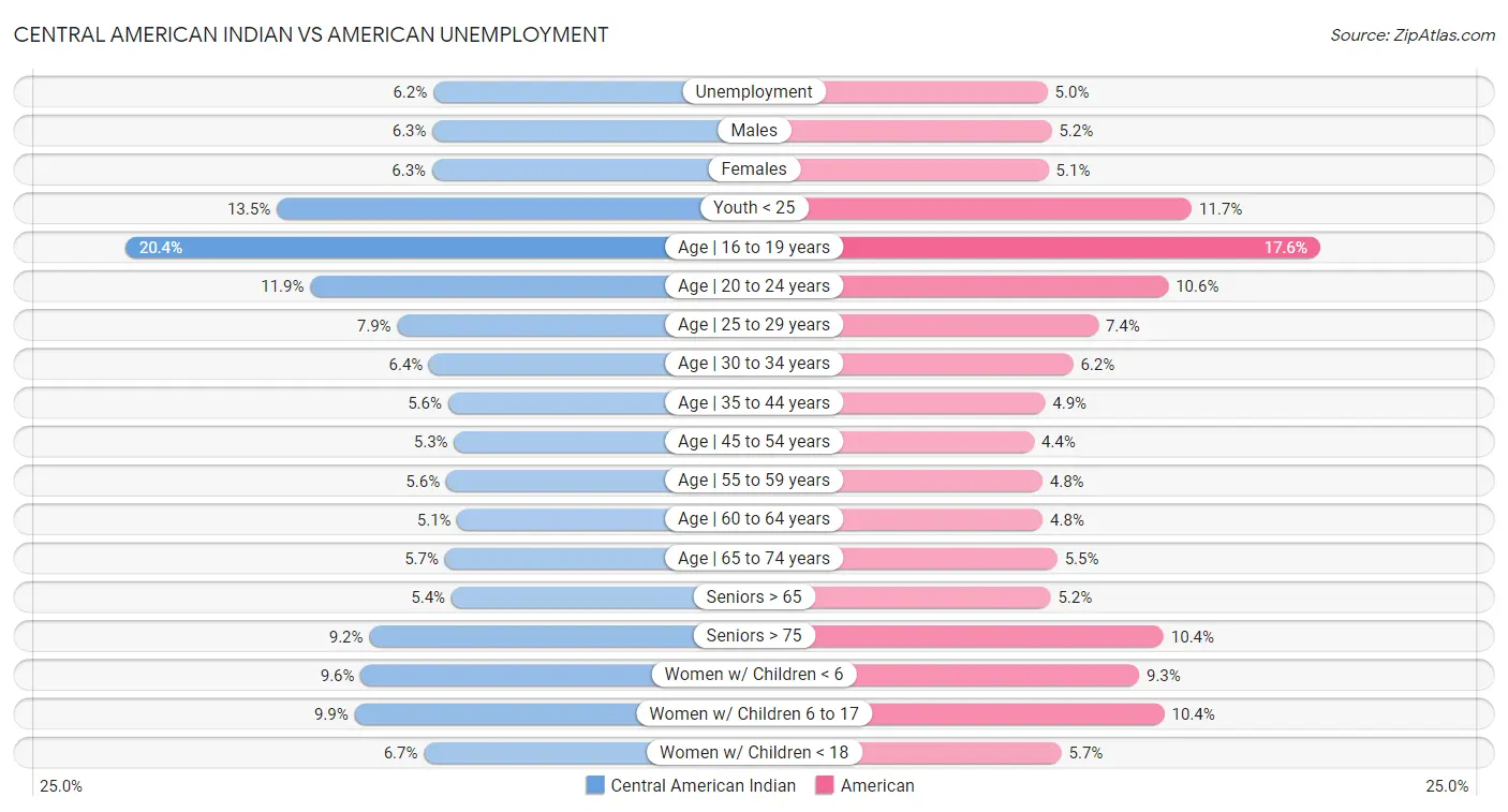Central American Indian vs American Unemployment