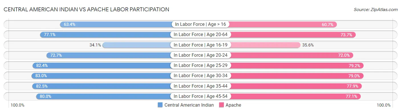 Central American Indian vs Apache Labor Participation