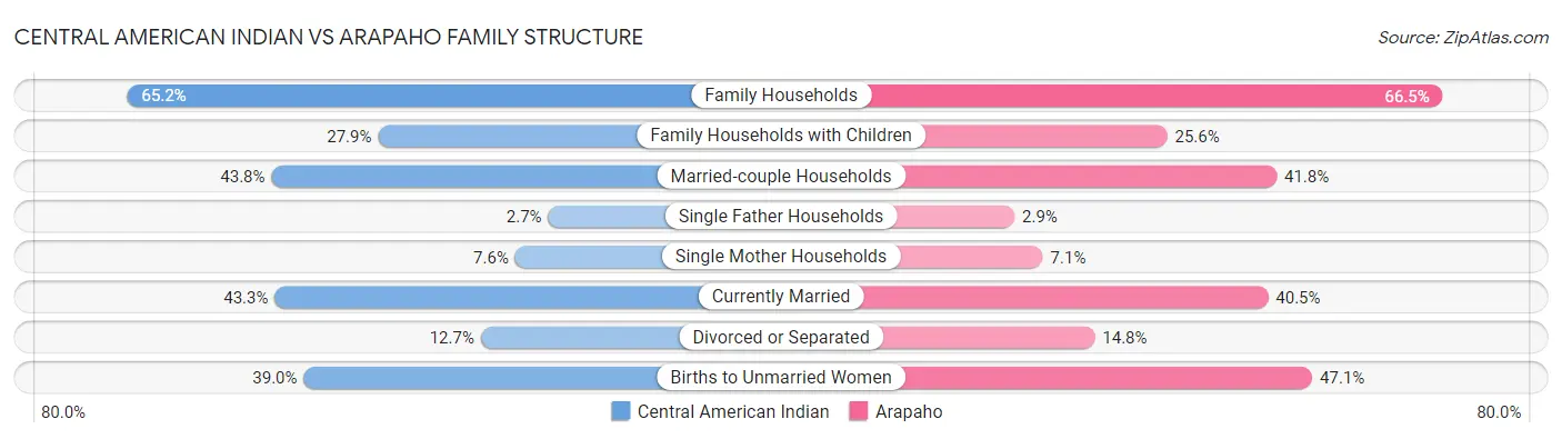 Central American Indian vs Arapaho Family Structure
