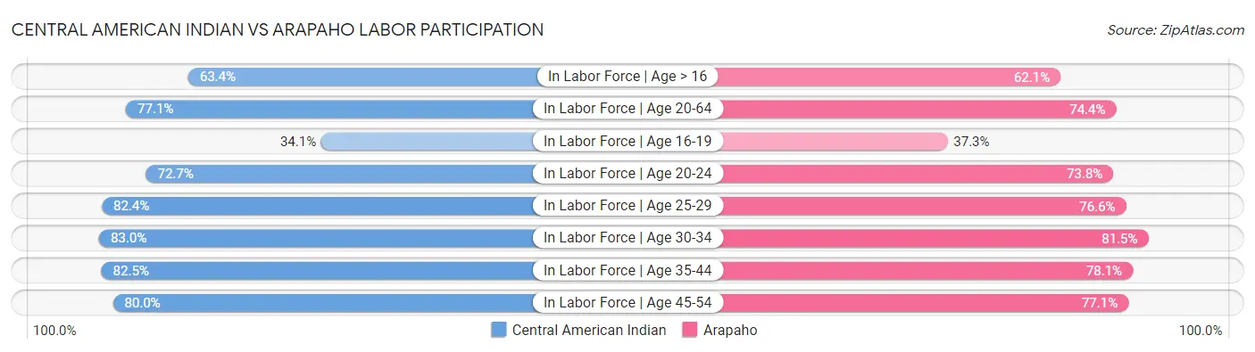 Central American Indian vs Arapaho Labor Participation