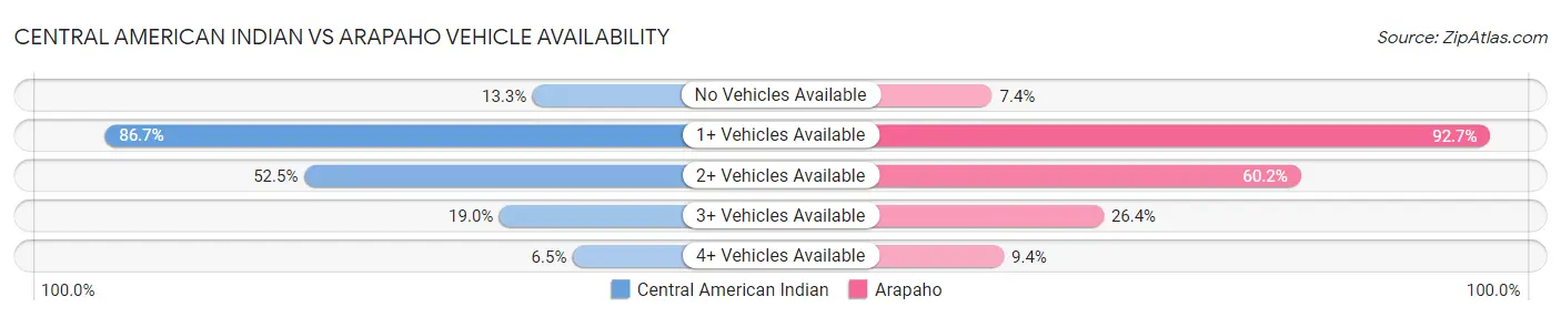 Central American Indian vs Arapaho Vehicle Availability