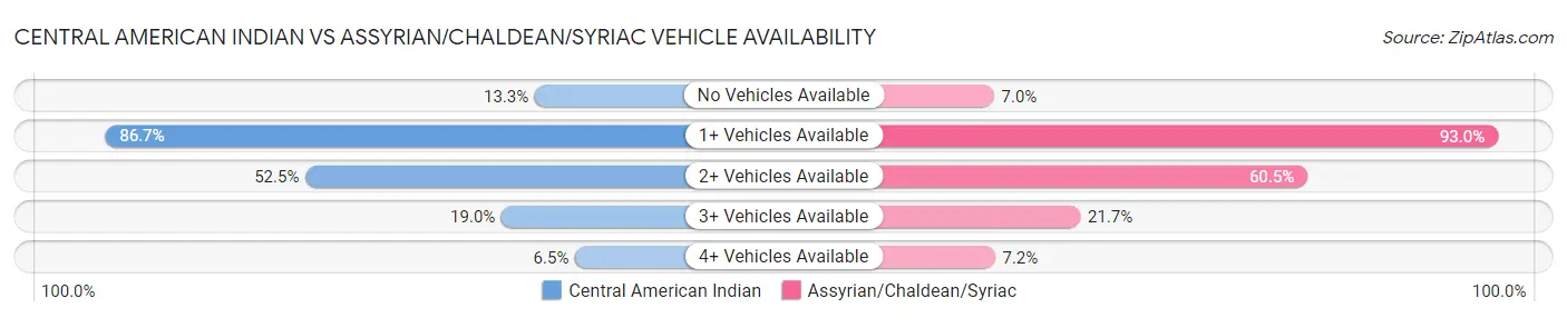 Central American Indian vs Assyrian/Chaldean/Syriac Vehicle Availability