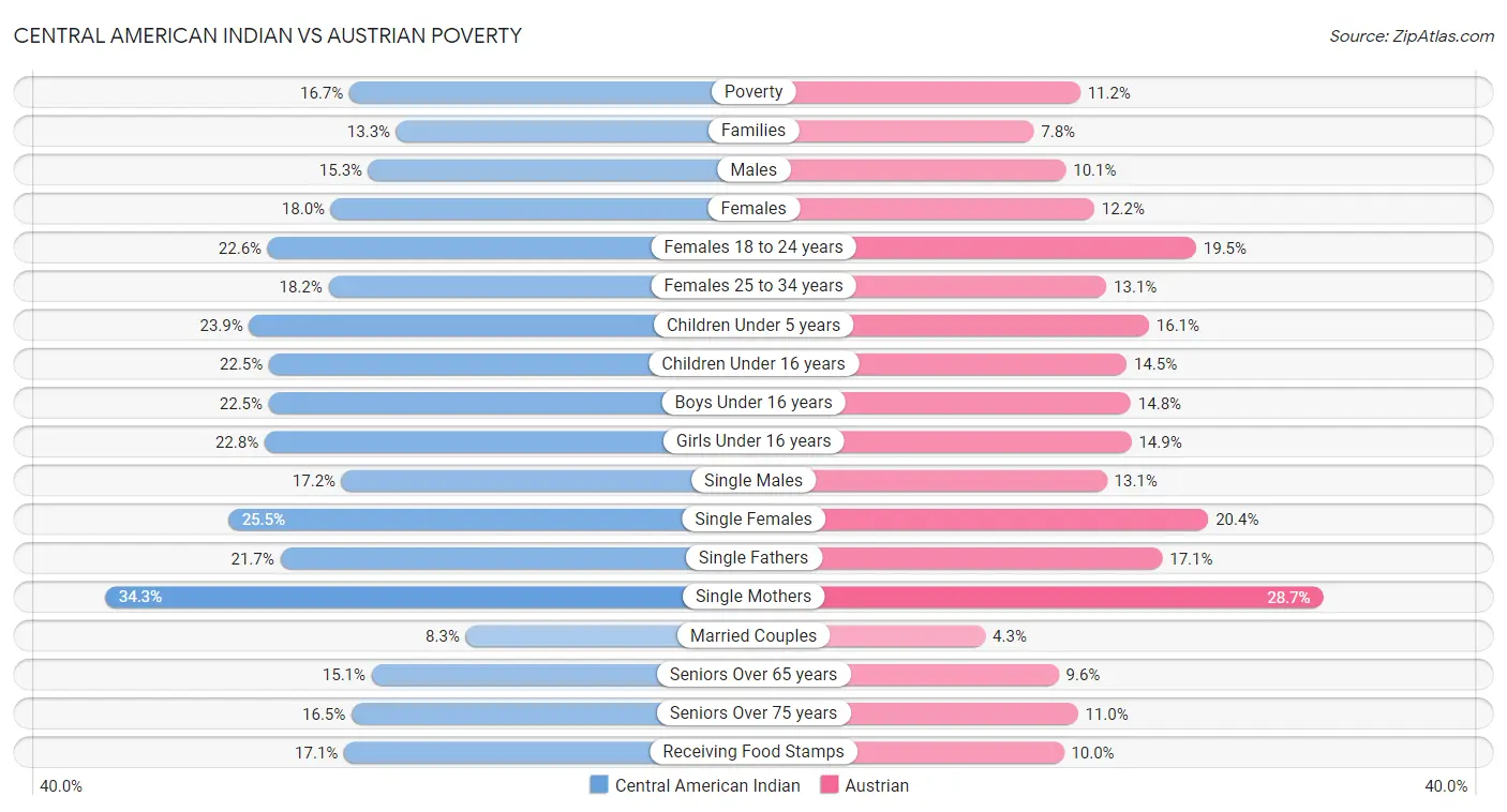 Central American Indian vs Austrian Poverty