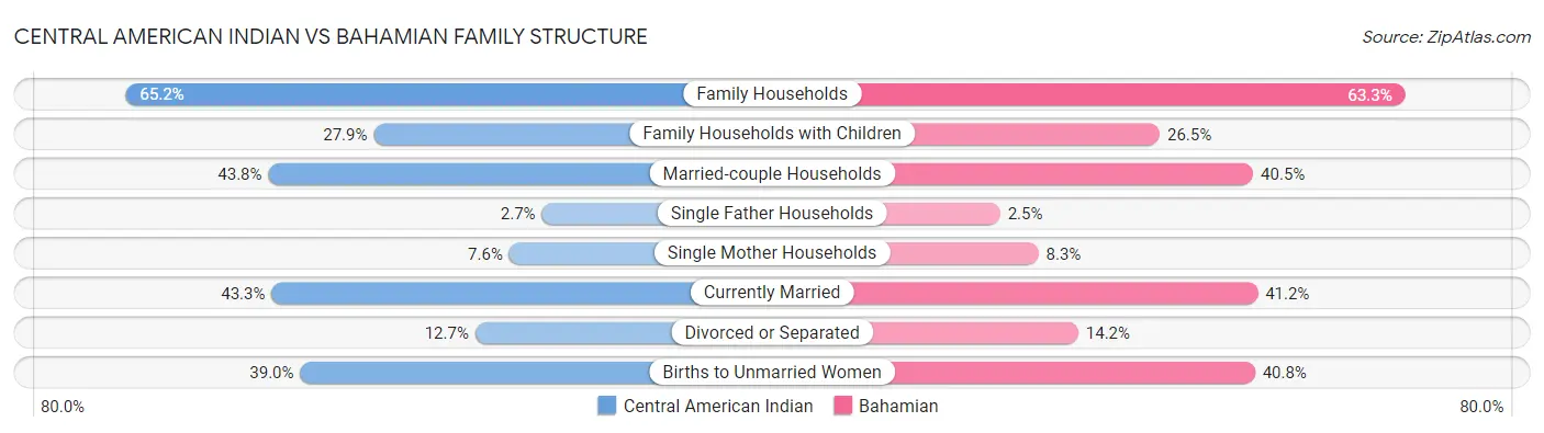 Central American Indian vs Bahamian Family Structure