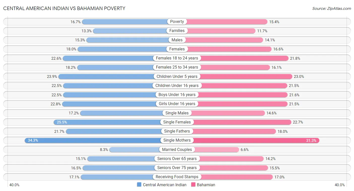 Central American Indian vs Bahamian Poverty
