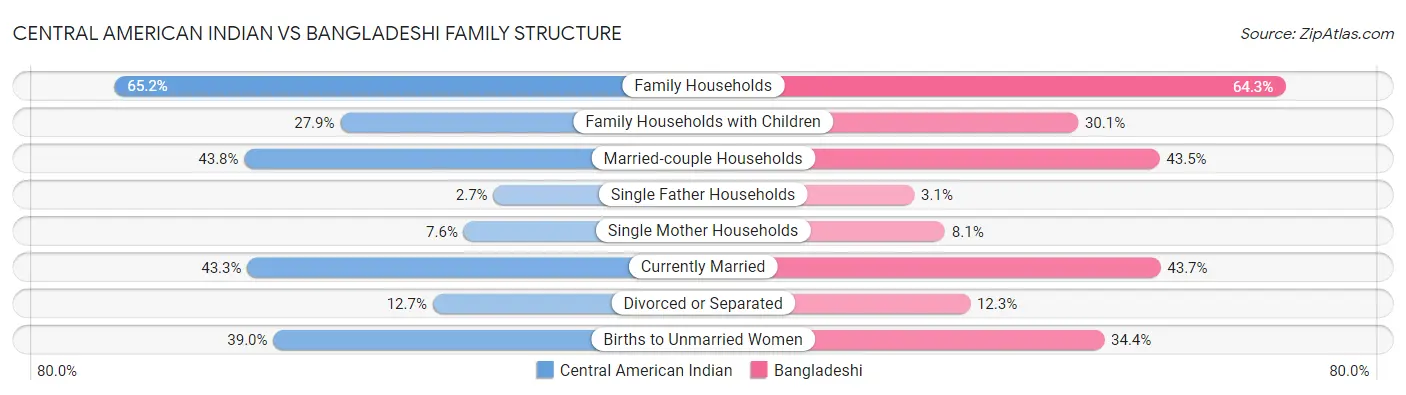 Central American Indian vs Bangladeshi Family Structure