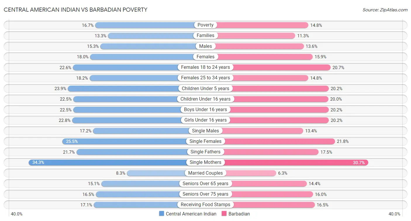 Central American Indian vs Barbadian Poverty