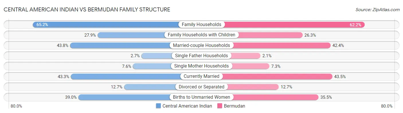 Central American Indian vs Bermudan Family Structure
