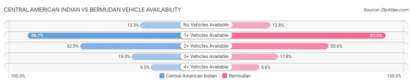 Central American Indian vs Bermudan Vehicle Availability
