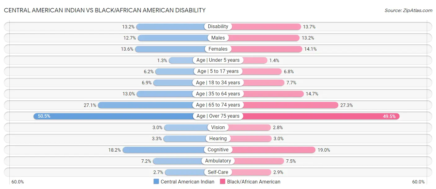 Central American Indian vs Black/African American Disability