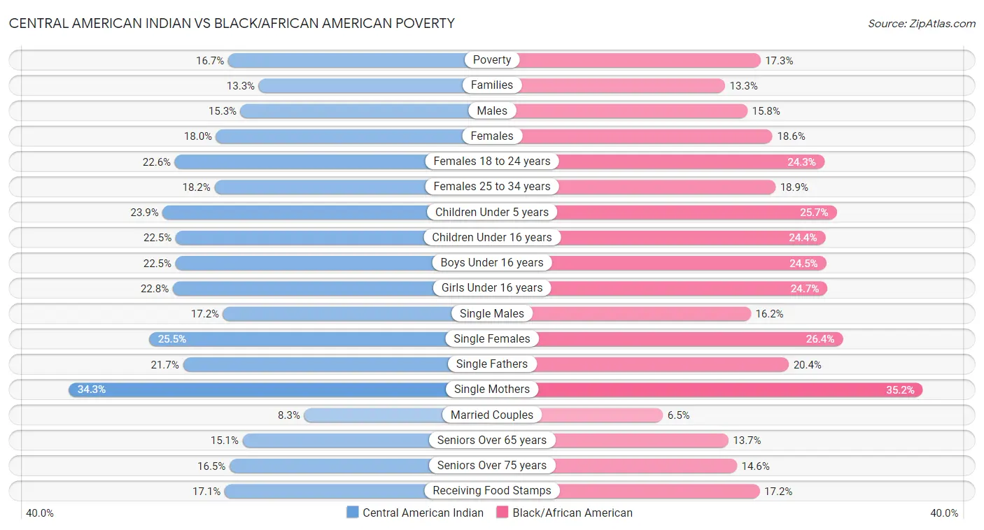 Central American Indian vs Black/African American Poverty