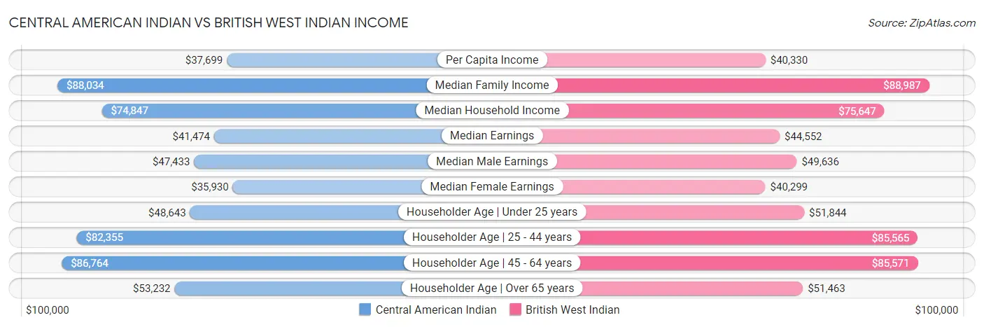Central American Indian vs British West Indian Income