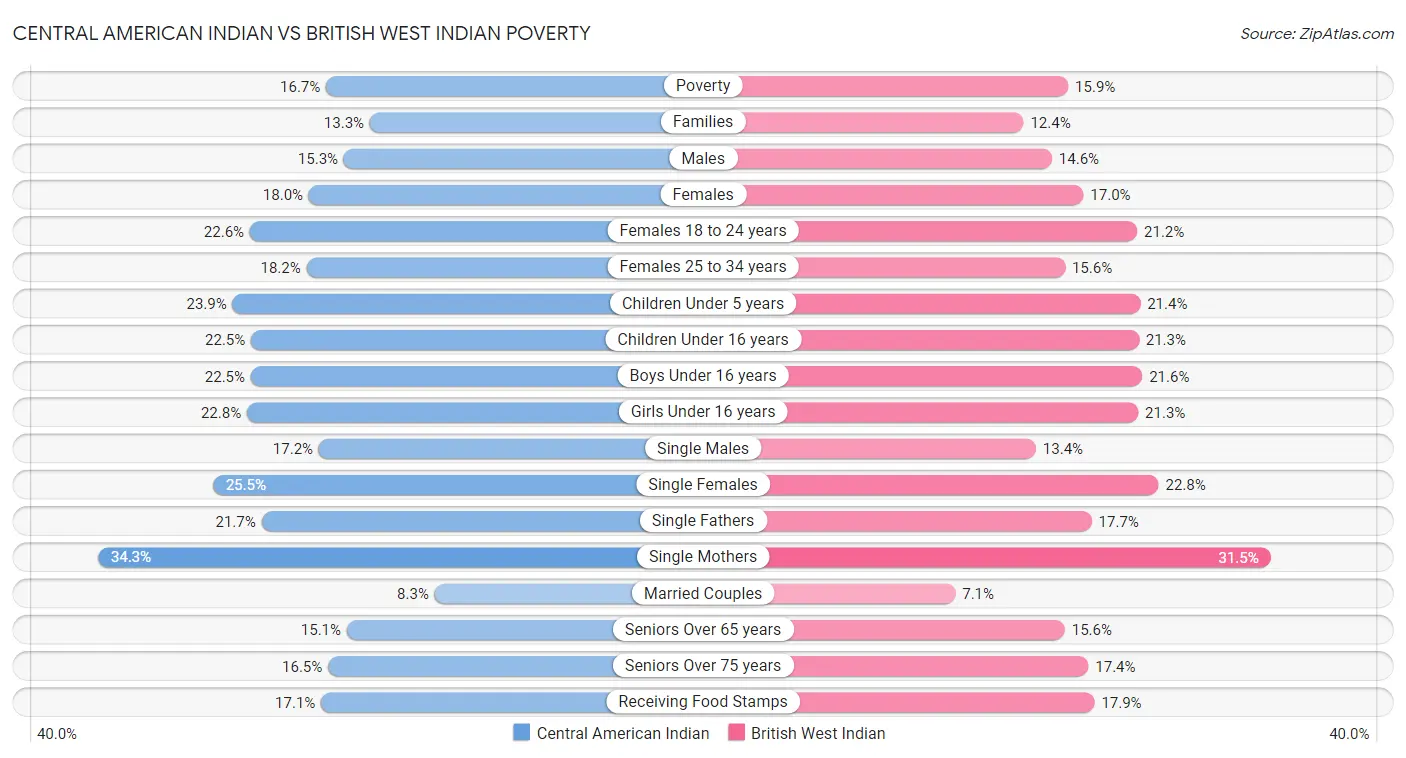 Central American Indian vs British West Indian Poverty