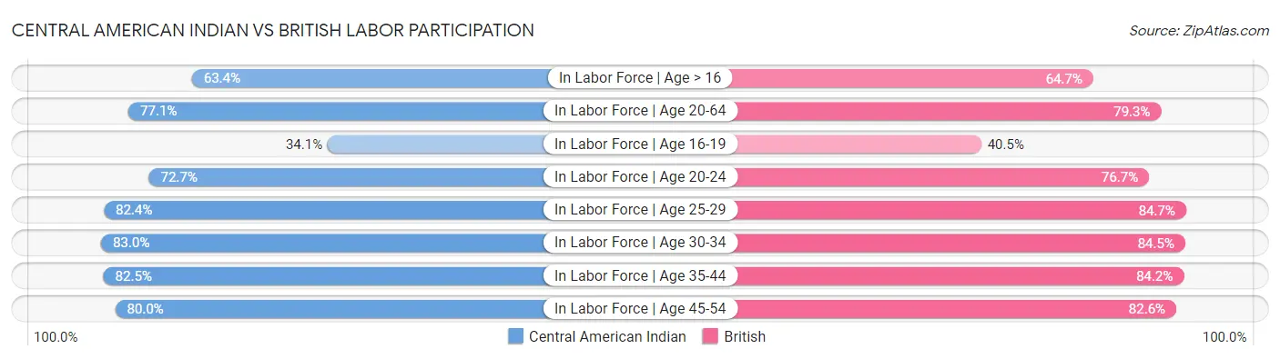 Central American Indian vs British Labor Participation