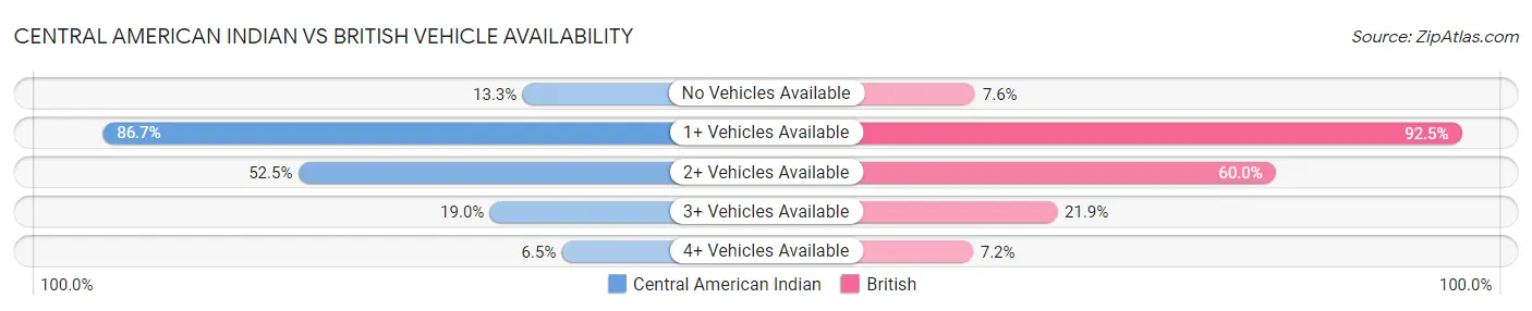 Central American Indian vs British Vehicle Availability